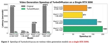 動画生成が100倍速くなる！清華大×生数科技、高速化フレームワーク「TurboDiffusion」発表