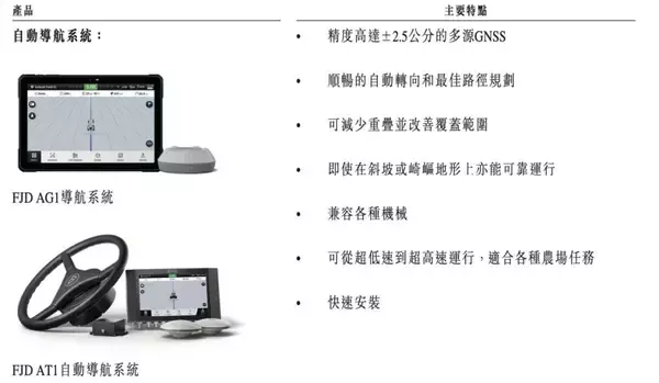 既存農機を“自動運転化”。中国の農業ロボット大手「FJ Dynamics」、香港IPOへ