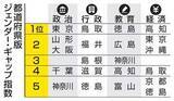 「政治の平等は足踏み、５年連続１位は東京　行政は鳥取、教育は徳島、経済が高知がトップの訳は…　あなたのまちの男女平等度は？今年の都道府県版ジェンダー・ギャップ指数を公開」の画像1