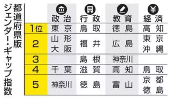 政治の平等は足踏み、５年連続１位は東京　行政は鳥取、教育は徳島、経済が高知がトップの訳は…　あなたのまちの男女平等度は？今年の都道府県版ジェンダー・ギャップ指数を公開