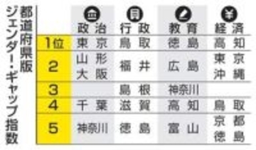 政治の平等は足踏み、５年連続１位は東京　行政は鳥取、教育は徳島、経済が高知がトップの訳は…　あなたのまちの男女平等度は？今年の都道府県版ジェンダー・ギャップ指数を公開