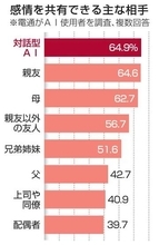 「本音を話すなら恋人よりＡＩ」驚きの調査結果……利用者を引き寄せる「心地よい反応」　ＡＩに取り込まれない距離感、知ってますか？