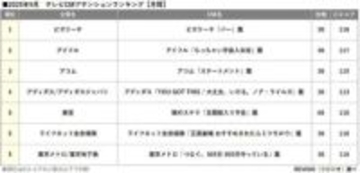 9月のテレビCM注目度ランキング発表…「ビズリーチ」、「東宝『隣のステラ』」など視聴者の心を掴んだ話題のCMが明らかに