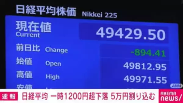 日経平均株価 一時1200円超えの下落 5万円割り込む