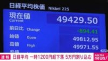 日経平均株価 一時1200円超えの下落 5万円割り込む