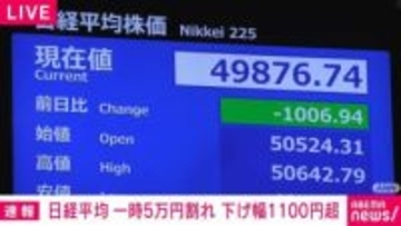 日経平均 一時5万円割れ 下げ幅1100円超