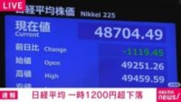 日経平均 一時1200円超下落