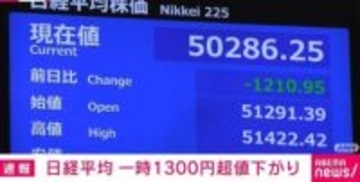 日経平均 一時1300円超値下がり