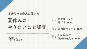 Z世代の社会人、夏休みにやりたいこと1位は「家でゆっくり過ごす」　8割が夏休みに使う金額5万円未満