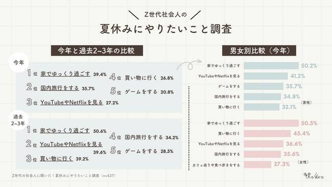 Z世代の社会人、夏休みにやりたいこと1位は「家でゆっくり過ごす」　8割が夏休みに使う金額5万円未満