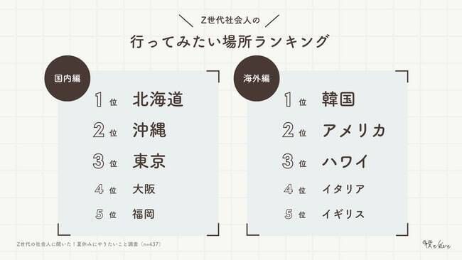 Z世代の社会人、夏休みにやりたいこと1位は「家でゆっくり過ごす」　8割が夏休みに使う金額5万円未満