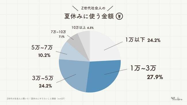 Z世代の社会人、夏休みにやりたいこと1位は「家でゆっくり過ごす」　8割が夏休みに使う金額5万円未満