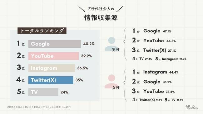 Z世代の社会人、夏休みにやりたいこと1位は「家でゆっくり過ごす」　8割が夏休みに使う金額5万円未満