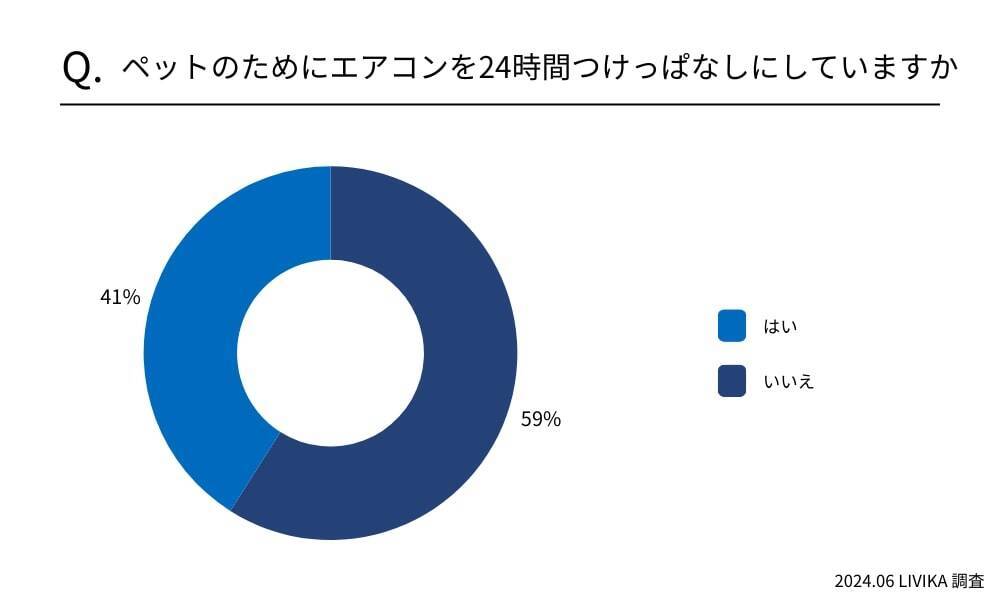 約8割が「ペットを飼って電気代が高くなった」と回答　約6割の家庭が「ペットのために24時間エアコンをつけっぱなしにしている」