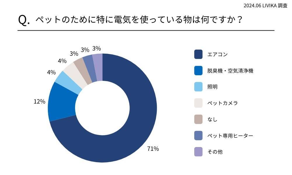 約8割が「ペットを飼って電気代が高くなった」と回答　約6割の家庭が「ペットのために24時間エアコンをつけっぱなしにしている」
