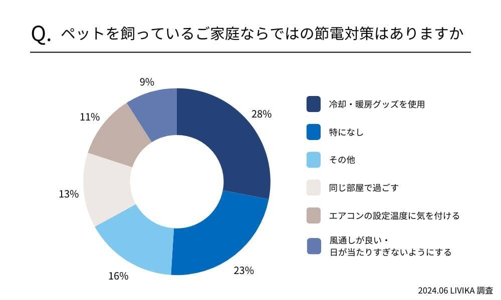 約8割が「ペットを飼って電気代が高くなった」と回答　約6割の家庭が「ペットのために24時間エアコンをつけっぱなしにしている」