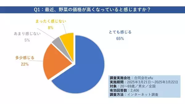 野菜の価格、約9割が「高くなった」と実感　価格高騰を感じながらも「週1回以上野菜を購入」する人が7割