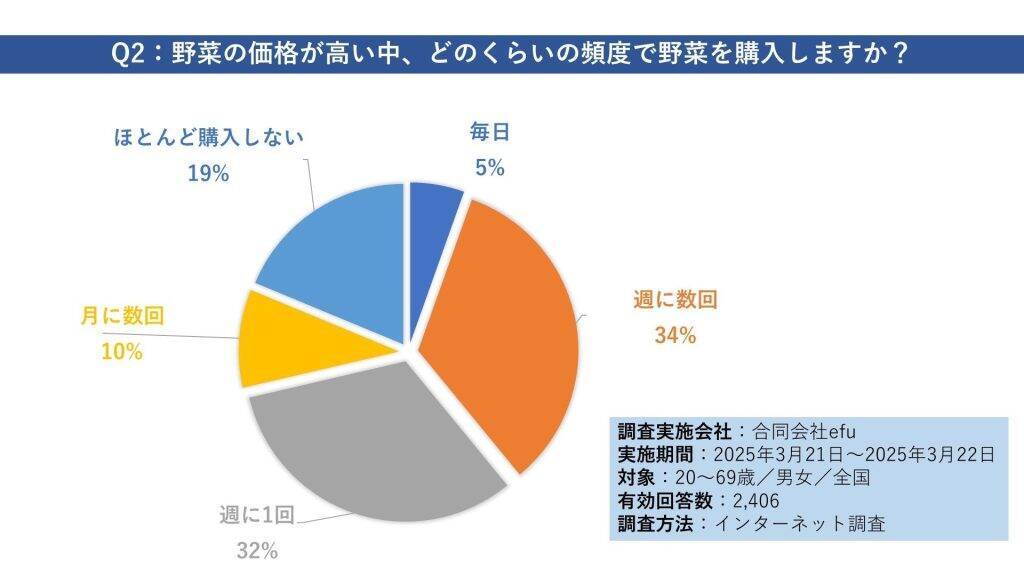 野菜の価格、約9割が「高くなった」と実感　価格高騰を感じながらも「週1回以上野菜を購入」する人が7割