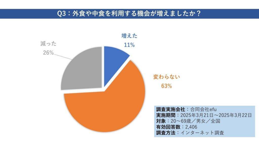 野菜の価格、約9割が「高くなった」と実感　価格高騰を感じながらも「週1回以上野菜を購入」する人が7割
