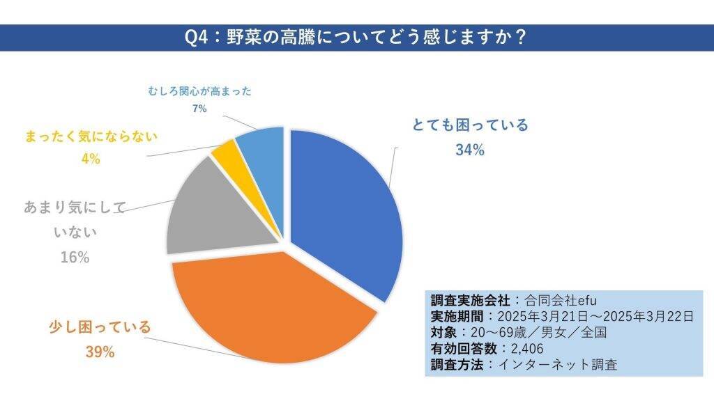野菜の価格、約9割が「高くなった」と実感　価格高騰を感じながらも「週1回以上野菜を購入」する人が7割