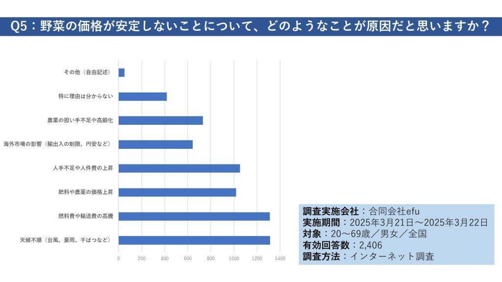 野菜の価格、約9割が「高くなった」と実感　価格高騰を感じながらも「週1回以上野菜を購入」する人が7割