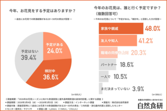約6割が「お花見」の予定あり　開始時間は「12時～14時」が最多、飲酒が通常より「長時間になりやすい」と感じる人が多数