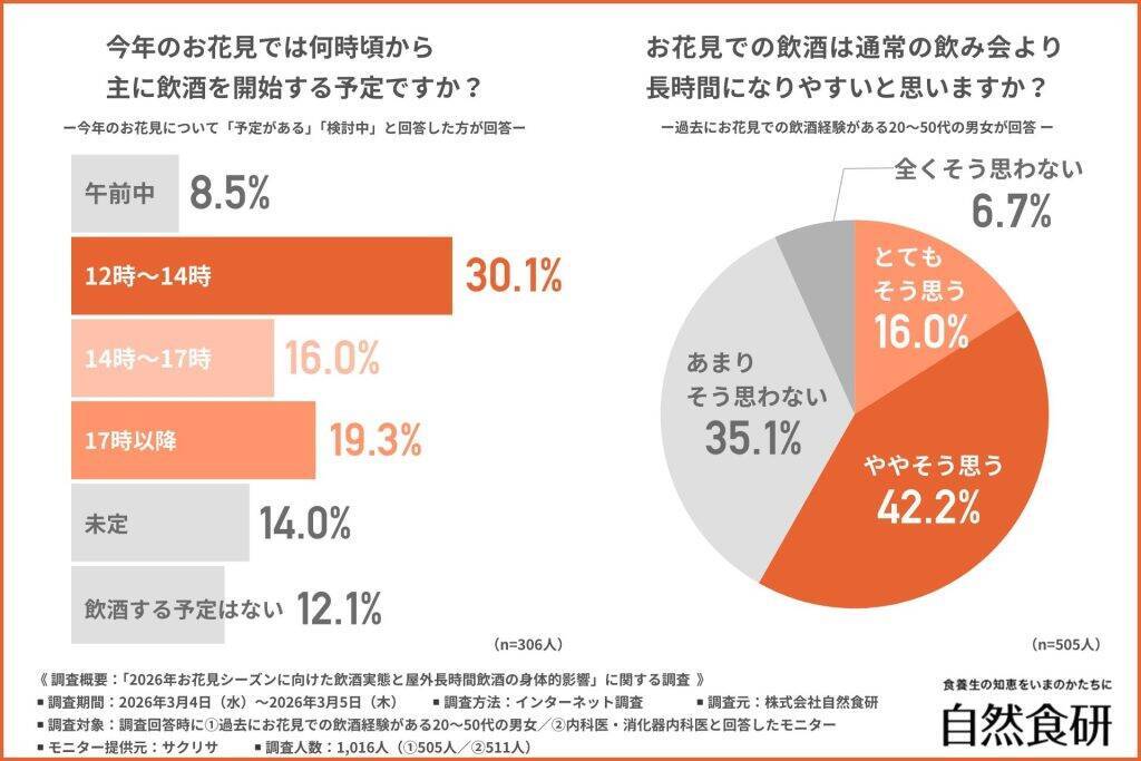 約6割が「お花見」の予定あり　開始時間は「12時～14時」が最多、飲酒が通常より「長時間になりやすい」と感じる人が多数