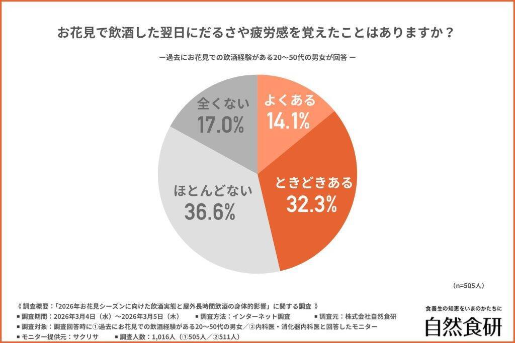 約6割が「お花見」の予定あり　開始時間は「12時～14時」が最多、飲酒が通常より「長時間になりやすい」と感じる人が多数