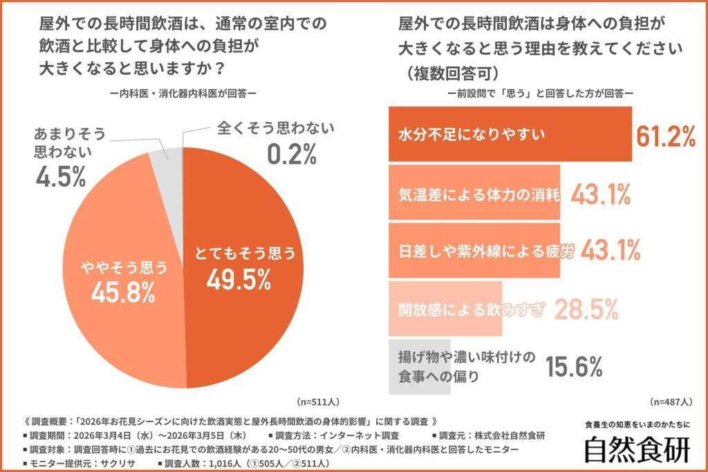 約6割が「お花見」の予定あり　開始時間は「12時～14時」が最多、飲酒が通常より「長時間になりやすい」と感じる人が多数