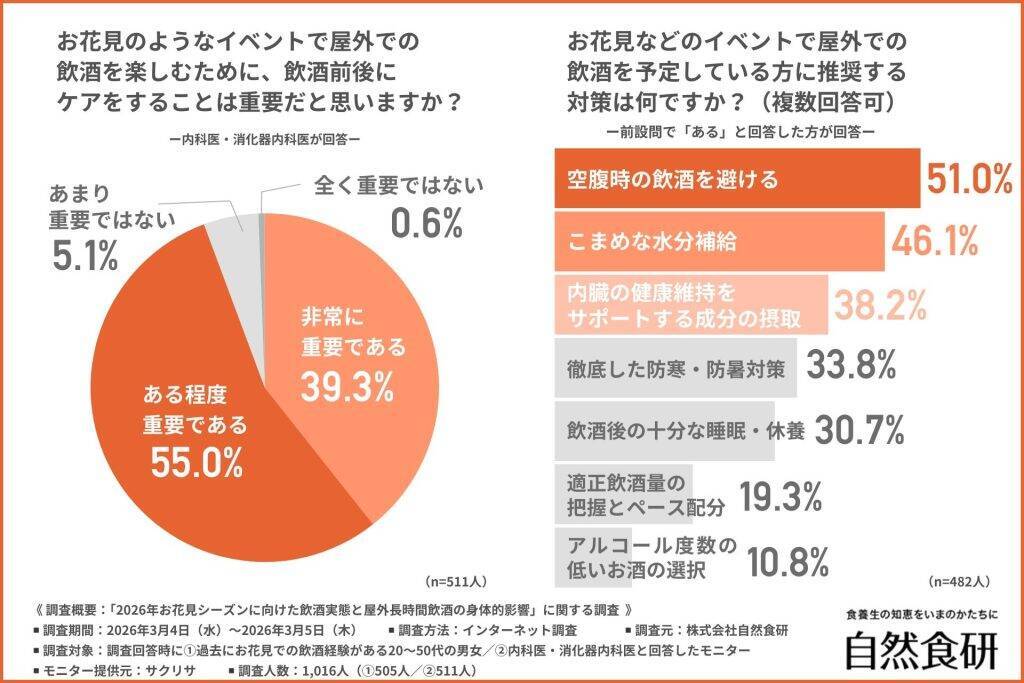 約6割が「お花見」の予定あり　開始時間は「12時～14時」が最多、飲酒が通常より「長時間になりやすい」と感じる人が多数