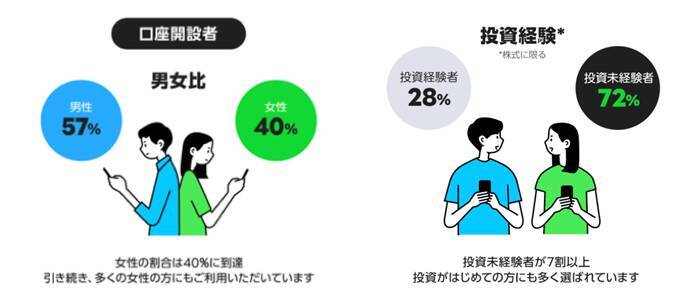 サービス開始から約3年、ネット証券最短で150万口座を突破した「LINE証券」が狙う次なるフェーズとは