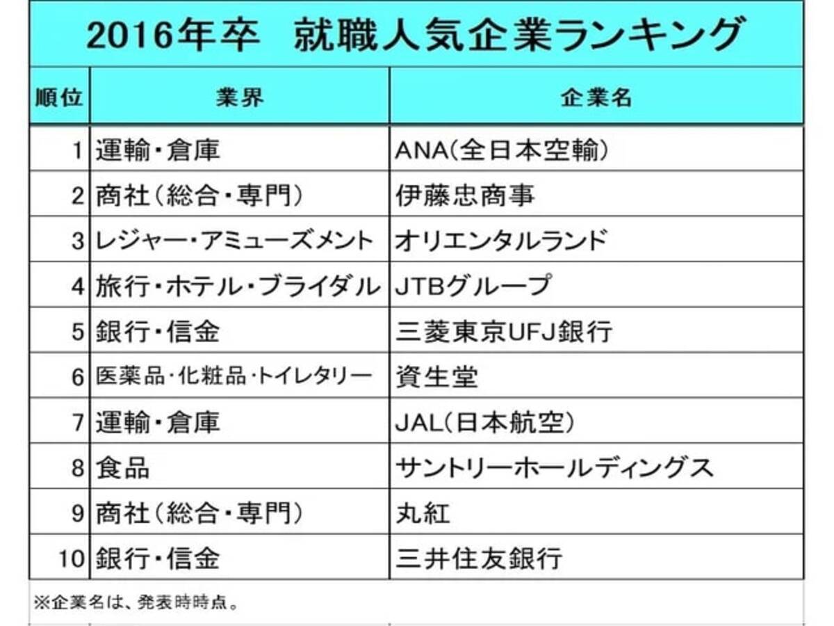 就職人気企業ランキング」10年比較 10年前は旅行・航空、現在はゲーム・出版が人気 トップ10を維持したのは伊藤忠商事のみ - エキサイトニュース