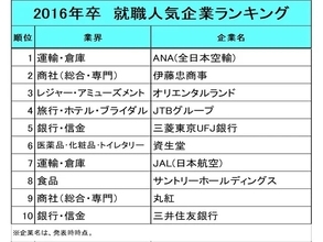 「就職人気企業ランキング」10年比較　10年前は旅行・航空、現在はゲーム・出版が人気　トップ10を維持したのは伊藤忠商事のみ