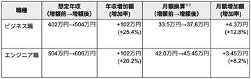 ワンキャリア、2027年4月入社の新卒初任給の年収を102万円増額　ビジネス職は402万から504万に
