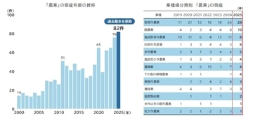 2025年の「農業倒産」が過去最多を更新　肥料・飼料の高騰や天候不順が影響