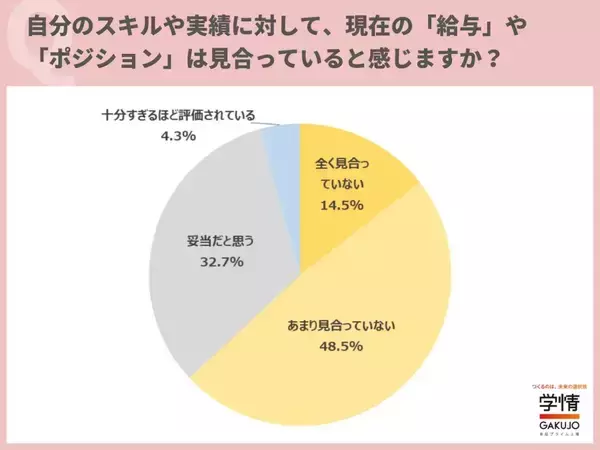 20代後半～30代転職希望者の63.0%が「給与・ポジションは見合っていない」　希望年収は401万～500万円が最多