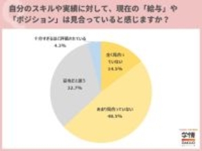 20代後半～30代転職希望者の63.0%が「給与・ポジションは見合っていない」　希望年収は401万～500万円が最多