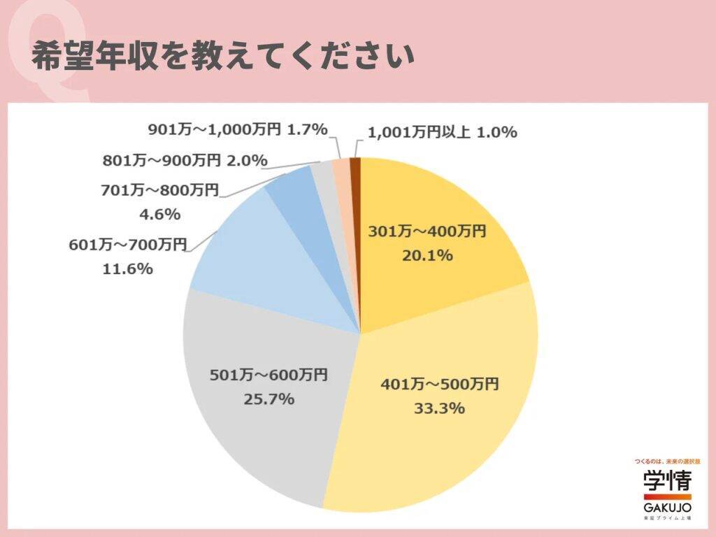 20代後半～30代転職希望者の63.0%が「給与・ポジションは見合っていない」　希望年収は401万～500万円が最多