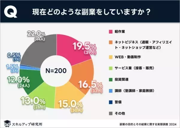 副業の目的は「収入増加」が約9割　副業からの年収は50万円以下が8割以上
