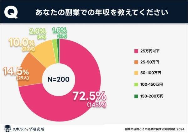 副業の目的は「収入増加」が約9割　副業からの年収は50万円以下が8割以上