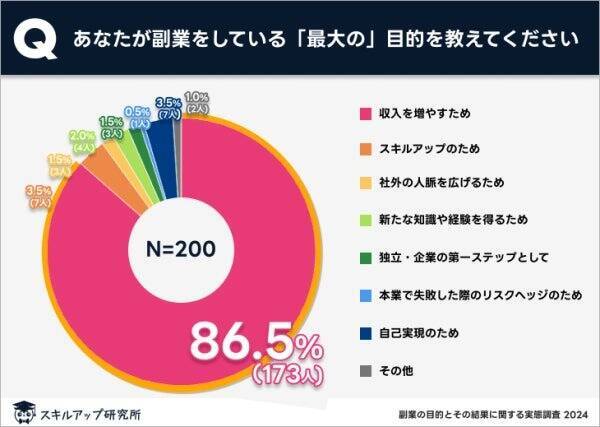 副業の目的は「収入増加」が約9割　副業からの年収は50万円以下が8割以上