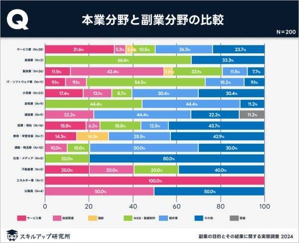 副業の目的は「収入増加」が約9割　副業からの年収は50万円以下が8割以上