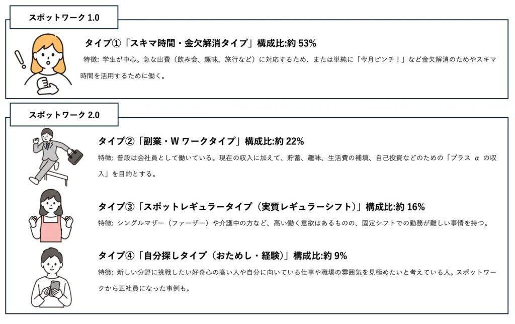 スポットワークは移行期へ、副業・Wワーク型が今後増加と59.4％が回答　「長期価値型」活用が約半数に