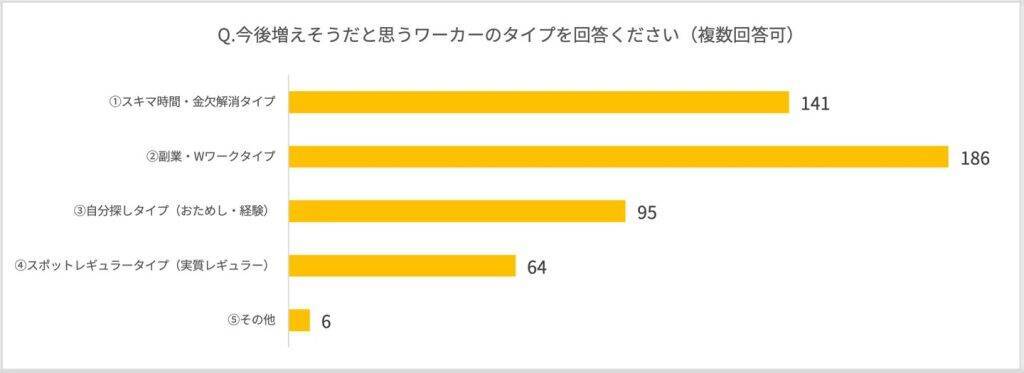 スポットワークは移行期へ、副業・Wワーク型が今後増加と59.4％が回答　「長期価値型」活用が約半数に
