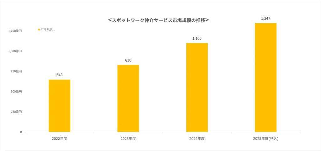 スポットワークは移行期へ、副業・Wワーク型が今後増加と59.4％が回答　「長期価値型」活用が約半数に