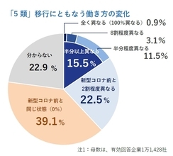新型コロナ5類以降後、働き方がコロナ前と「大きく変わる」企業は15.5％　4割近い企業がコロナ前に回帰　TDB調べ