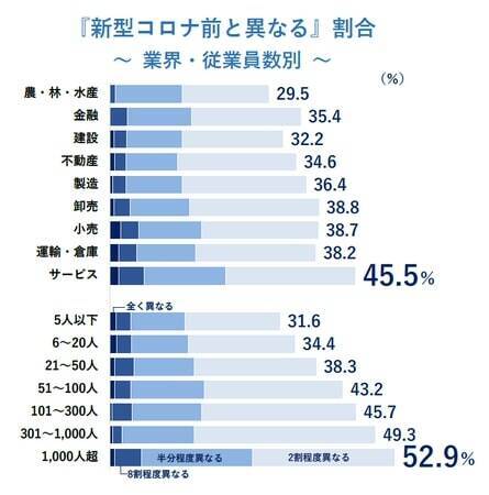 新型コロナ5類以降後、働き方がコロナ前と「大きく変わる」企業は15.5％　4割近い企業がコロナ前に回帰　TDB調べ