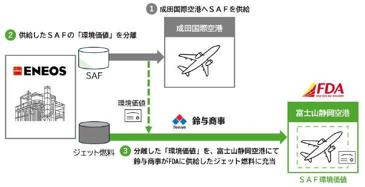 FDA・鈴与商事・ENEOS、国交省のSAF導入支援実証で「SAF環境価値」を富士山静岡空港に提供　成田供給分を割り当てるスキーム実施