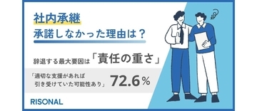 「社内承継」を辞退した人の30％、「責任の重さが理由」と回答　72%が「適切な支援があれば前向きになれた」と回答