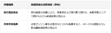 トヨタ・モビリティ基金、山口県など3地域でカーボンニュートラルの計画策定を支援　次世代車の普及を考慮したCO2排出量を試算